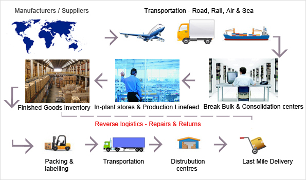 Supply Chain Logistics Coursera